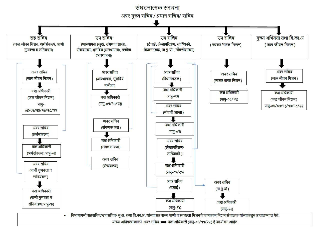 Water Department Organis